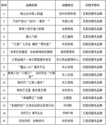 徐州市教育局&ldquo;幫每個孩子謀個前程&rdquo;擬獲2018市級機(jī)關(guān)五星級服務(wù)品牌